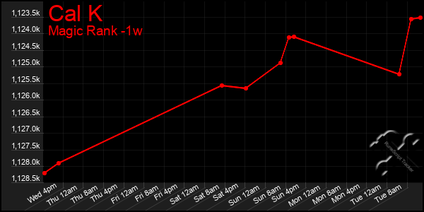 Last 7 Days Graph of Cal K