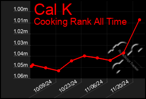 Total Graph of Cal K