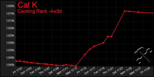 Last 31 Days Graph of Cal K