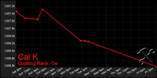 Last 7 Days Graph of Cal K