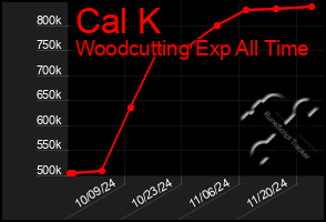 Total Graph of Cal K