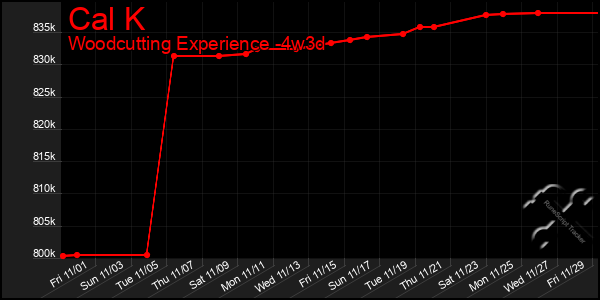 Last 31 Days Graph of Cal K