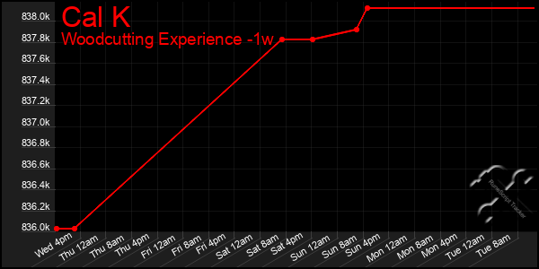 Last 7 Days Graph of Cal K