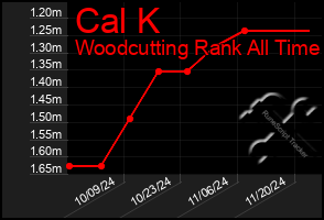 Total Graph of Cal K