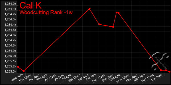 Last 7 Days Graph of Cal K