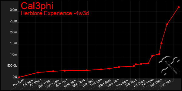 Last 31 Days Graph of Cal3phi