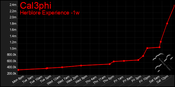 Last 7 Days Graph of Cal3phi