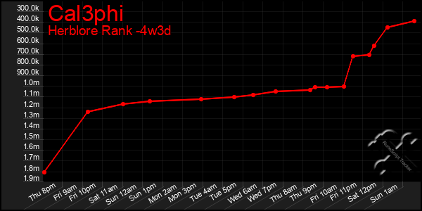 Last 31 Days Graph of Cal3phi