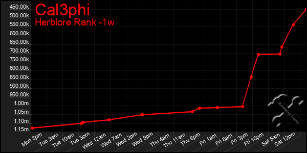Last 7 Days Graph of Cal3phi