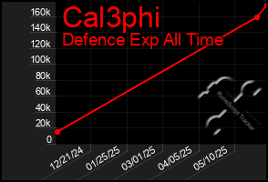 Total Graph of Cal3phi
