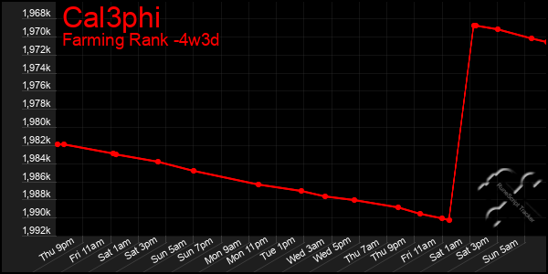 Last 31 Days Graph of Cal3phi