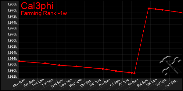 Last 7 Days Graph of Cal3phi