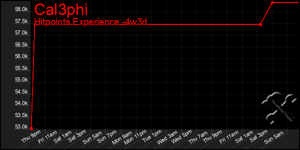 Last 31 Days Graph of Cal3phi