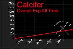 Total Graph of Calcifer