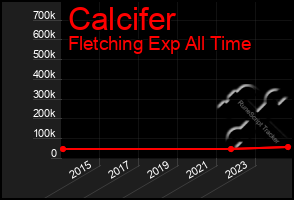 Total Graph of Calcifer