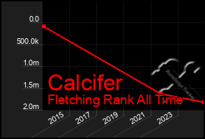 Total Graph of Calcifer