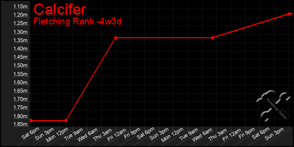 Last 31 Days Graph of Calcifer