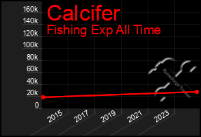 Total Graph of Calcifer