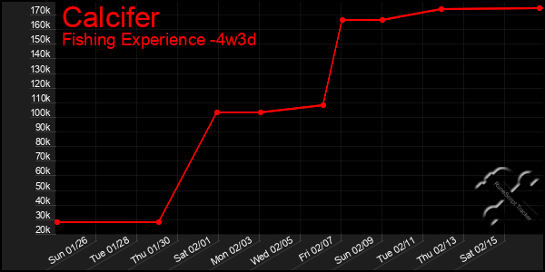 Last 31 Days Graph of Calcifer