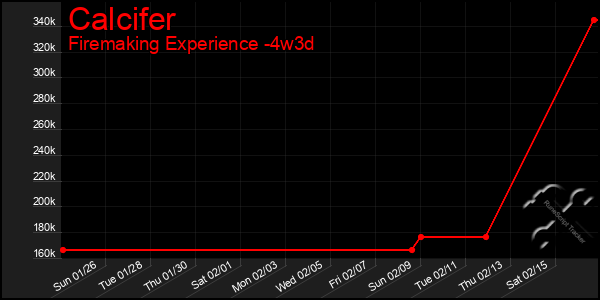 Last 31 Days Graph of Calcifer