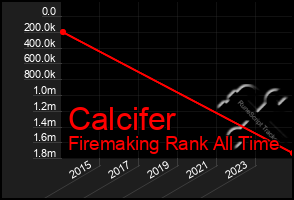 Total Graph of Calcifer