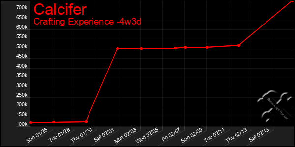 Last 31 Days Graph of Calcifer