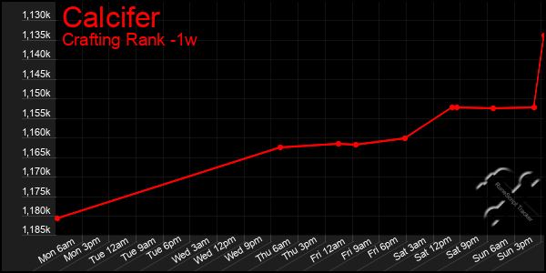 Last 7 Days Graph of Calcifer