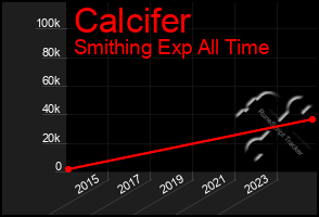 Total Graph of Calcifer