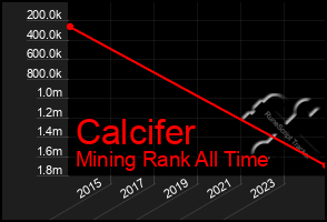 Total Graph of Calcifer