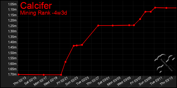 Last 31 Days Graph of Calcifer