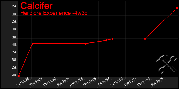 Last 31 Days Graph of Calcifer