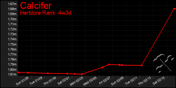 Last 31 Days Graph of Calcifer