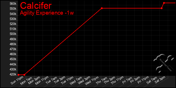 Last 7 Days Graph of Calcifer