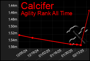 Total Graph of Calcifer