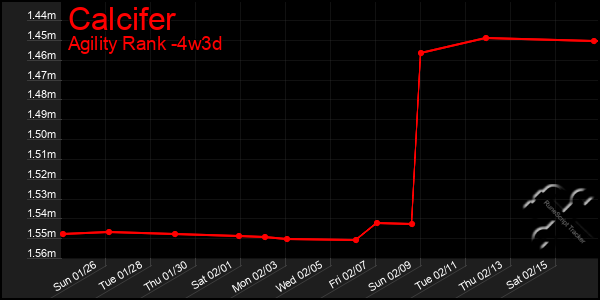 Last 31 Days Graph of Calcifer