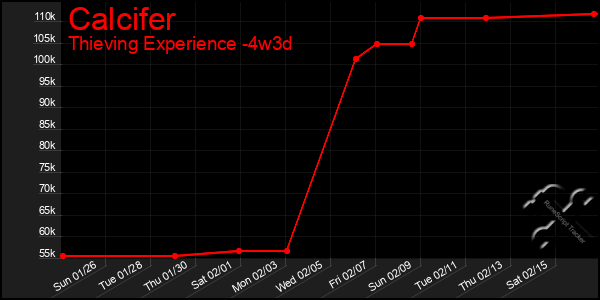 Last 31 Days Graph of Calcifer