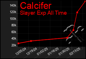 Total Graph of Calcifer