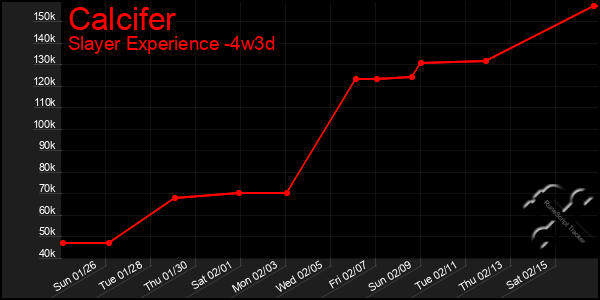 Last 31 Days Graph of Calcifer