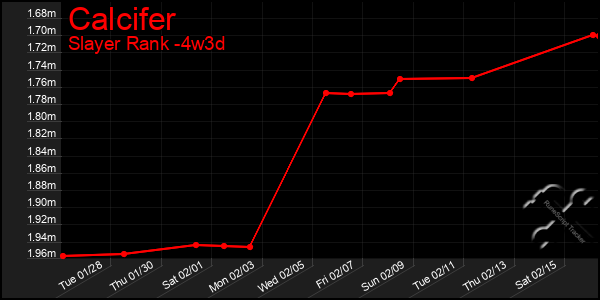 Last 31 Days Graph of Calcifer