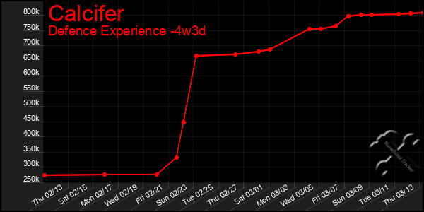 Last 31 Days Graph of Calcifer