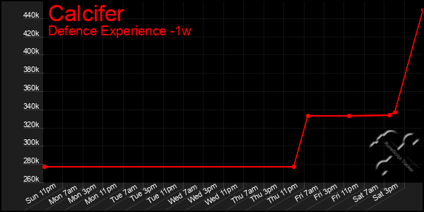 Last 7 Days Graph of Calcifer