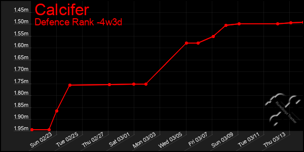 Last 31 Days Graph of Calcifer