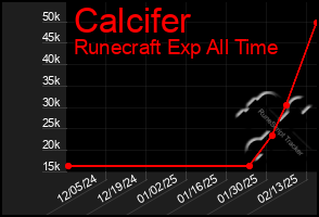 Total Graph of Calcifer