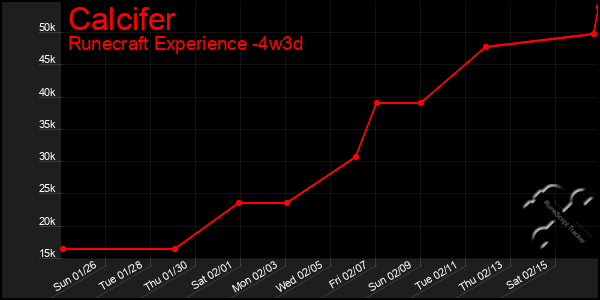 Last 31 Days Graph of Calcifer