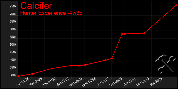 Last 31 Days Graph of Calcifer