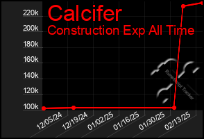 Total Graph of Calcifer