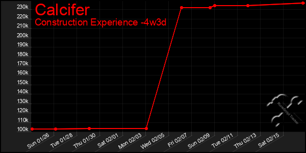 Last 31 Days Graph of Calcifer