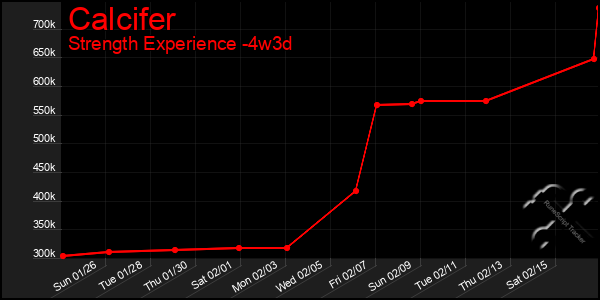 Last 31 Days Graph of Calcifer