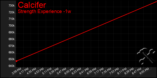 Last 7 Days Graph of Calcifer