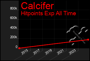 Total Graph of Calcifer